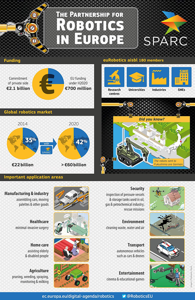 Infographic on SPAR and robotics in Europe